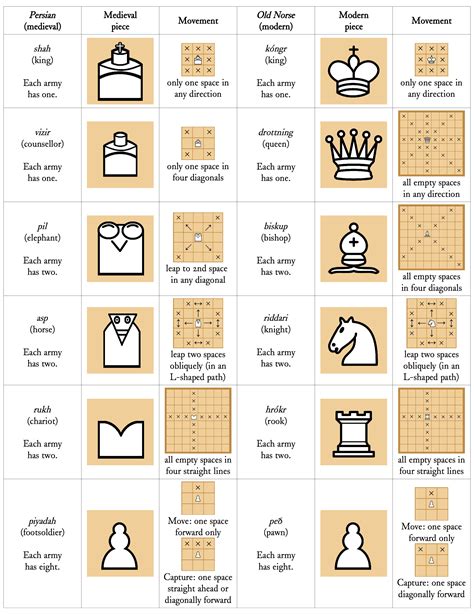 Reconstructing an early 12th century board game (chess and hnefatafl ...