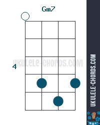 Gm7 Ukulele Chord (Position #3)