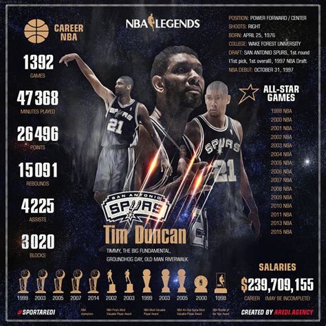 Sports infographics | Nba legends, Spurs basketball, San antonio spurs