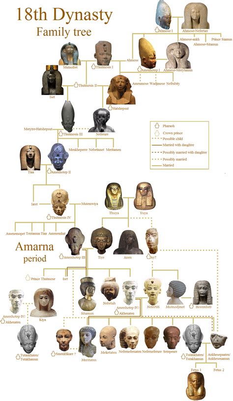 18th dynasty family tree. The entire royal family tree of the 18th ...