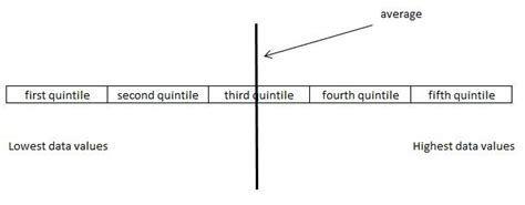 Quintiles Definition & Example | InvestingAnswers