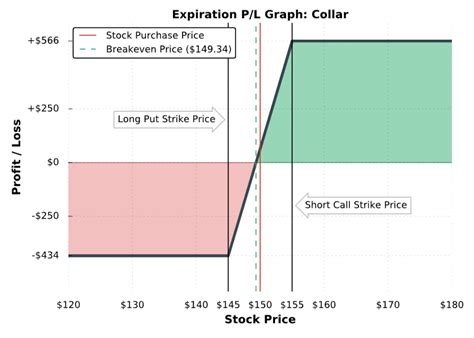 What is the Collar Spread Strategy? Options Visual Guide - projectfinance