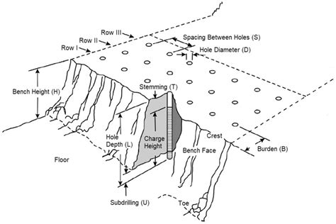 Illustration of operational blast parameters | Download Scientific Diagram