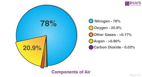 Components of Air - Oxygen, Nitrogen, Carbon dioxide, Water Vapour