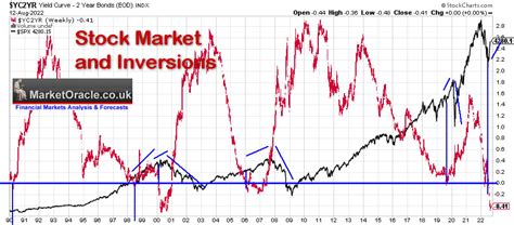 Stocks and Inverted Yield Curve :: The Market Oracle