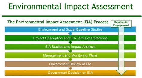 Environmental Impact Assessment Compulsory for Projects—Commissioner ...