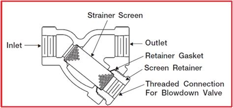 Piping Strainers: Applications, types, design standards, materials