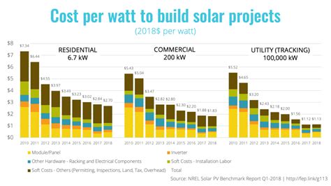 Energy Fact - Soft costs are the biggest reason commercial and ...