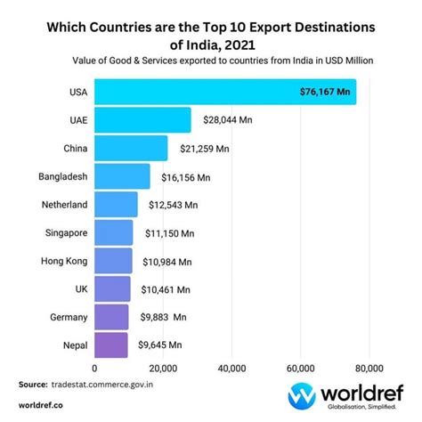 Top Trading Partners of India : u/worldref