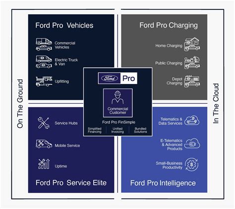 New ‘Ford Pro’ Vehicle Services And Distribution Business Redefining ...