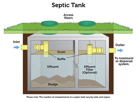 How Does a Septic Tank Work? 2 & 3 Chamber Systems