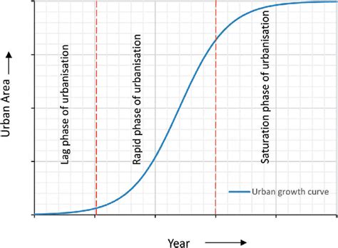 Urban growth curve (S growth curve). | Download Scientific Diagram