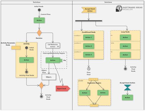 UML Activity Diagram Overview | Activity diagram, Diagram, Program design