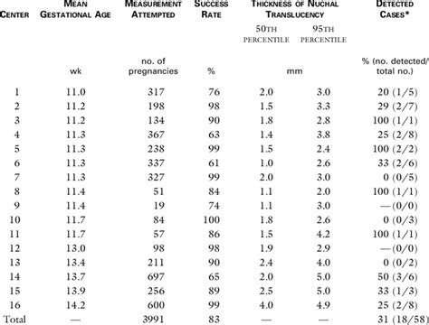 DETECTION OF DOWN'S SYNDROME BY MEASUREMENTS OF FETAL NUCHAL ...