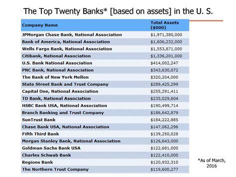 Banking in the U. S. I. Structures II. Management - ppt download