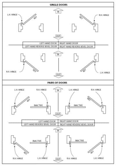 Identifying – Left Hand Vs Right Hand Doors | Locksmith Eugene Oregon