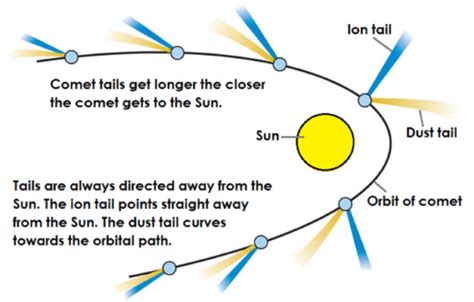 Orbits Of Comets