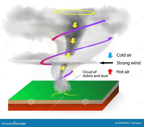 Formation Des Tornades Photos stock - Image: 36904953