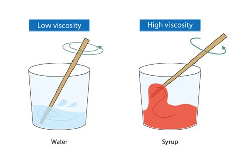 Coefficient of Viscosity - Detailed Formula Explanation with Examples