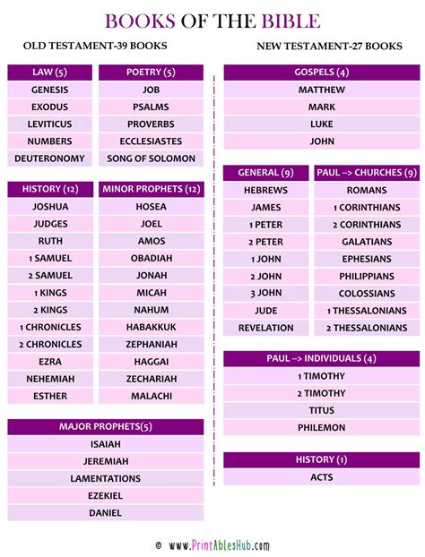 Free Printable List Of Books Of The Bible Chart [PDF] - Printables Hub