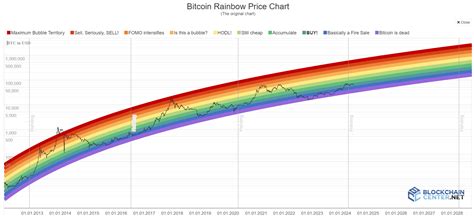 Bitcoin Rainbow Chart says BTC will reach $250K! Will the prediction ...