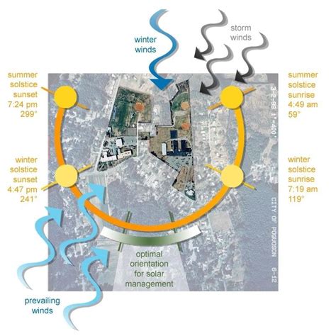 Site Analysis and Sun Positioning | Site analysis, Site analysis ...