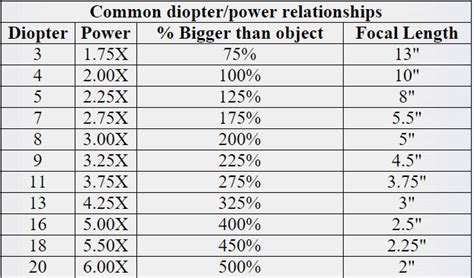 Diopter Conversion Chart 20 20