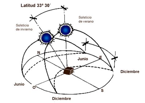 LABORATORIO 1 EAUSACH - 2013: Trayectoria Solar y Asoleamiento (Saavedra)