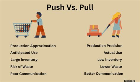 Push System vs. Pull System in Manufacturing Management