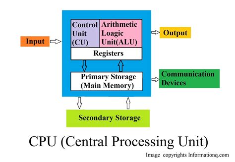 Central Processing Unit | Computer Processors & It's Work ...