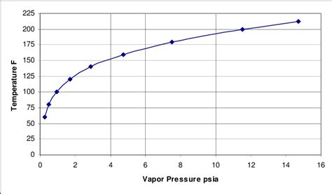 [DIAGRAM] Steam Pressure Curve And Phase Diagram Of Water Wiring ...