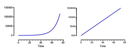 GraphPad Prism 9 User Guide - When to use a logarithmic axis