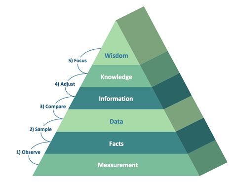 Yet Another Myth: The DIKW Pyramid Scheme | by Stan Garfield | Medium