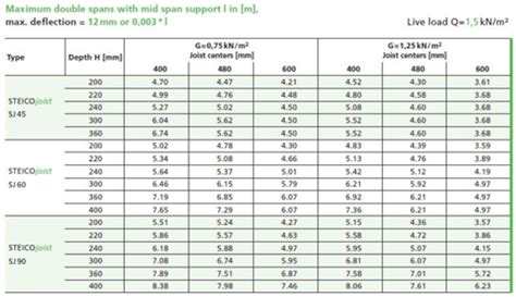 Open Web Wood Joist Span Table - Infoupdate.org