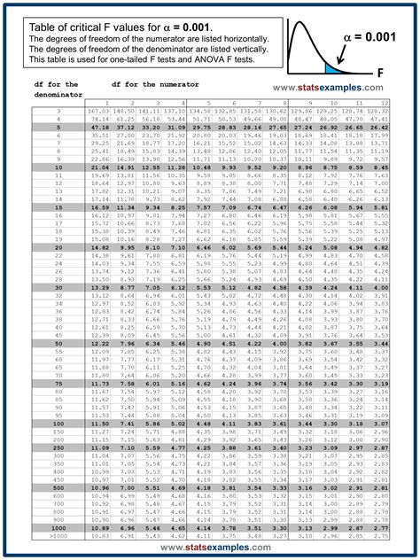 StatsExamples | table of F distribution probabilities for α=0.001