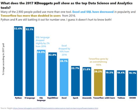 bring on the bar charts — storytelling with data