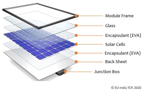 The Ultimate Guide to Photovoltaic Modules | Solar Labs