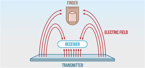 Capacitive Touch Sensing Technology Overview | Synaptics