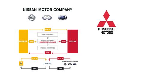 Actionnariat renault nissan