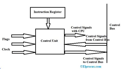 Control Unit : Components, Function, Design and Its Types