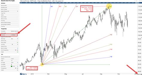 Dynamic Gann Fan Angles