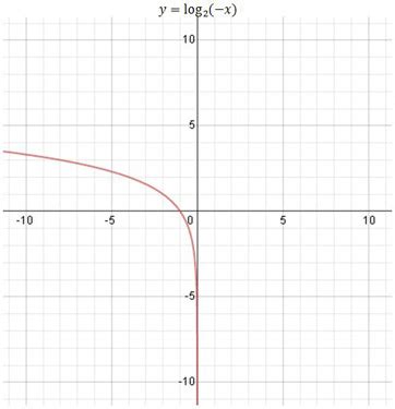 Graphing Logarithmic Functions | Overview & Examples - Lesson | Study.com