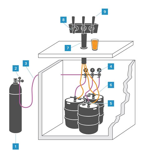 Parts of a Draft Beer System & How They Work [Diagram] | Draft beer bar ...