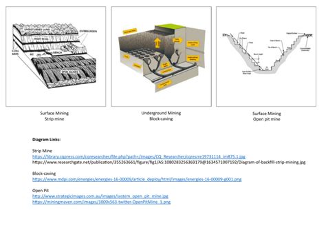 Mining Methods Diagrams