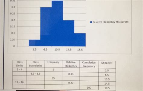 Solved 0.35 0.3 0.25 0.2 12 Relative Frequency Histogram | Chegg.com