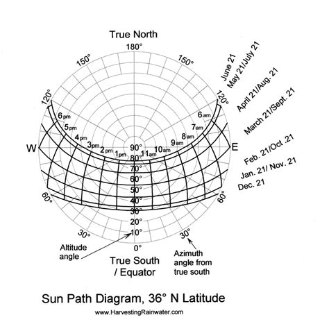 Sun-Path Diagrams for Rainwater Harvesting