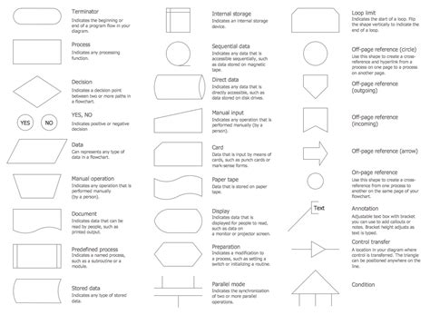 Flow Chart Symbols