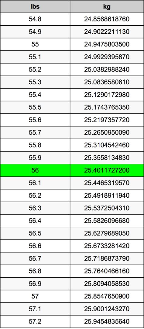 56 Pounds To Kilograms Converter | 56 lbs To kg Converter