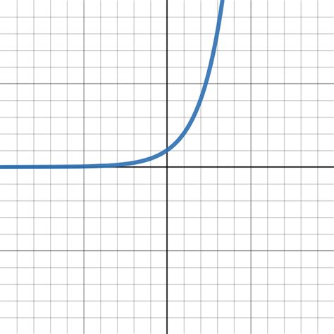 Graphs and End Behavior of Exponential Functions