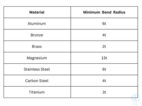 Sheet Metal Bend Radius: Full Guide Chart